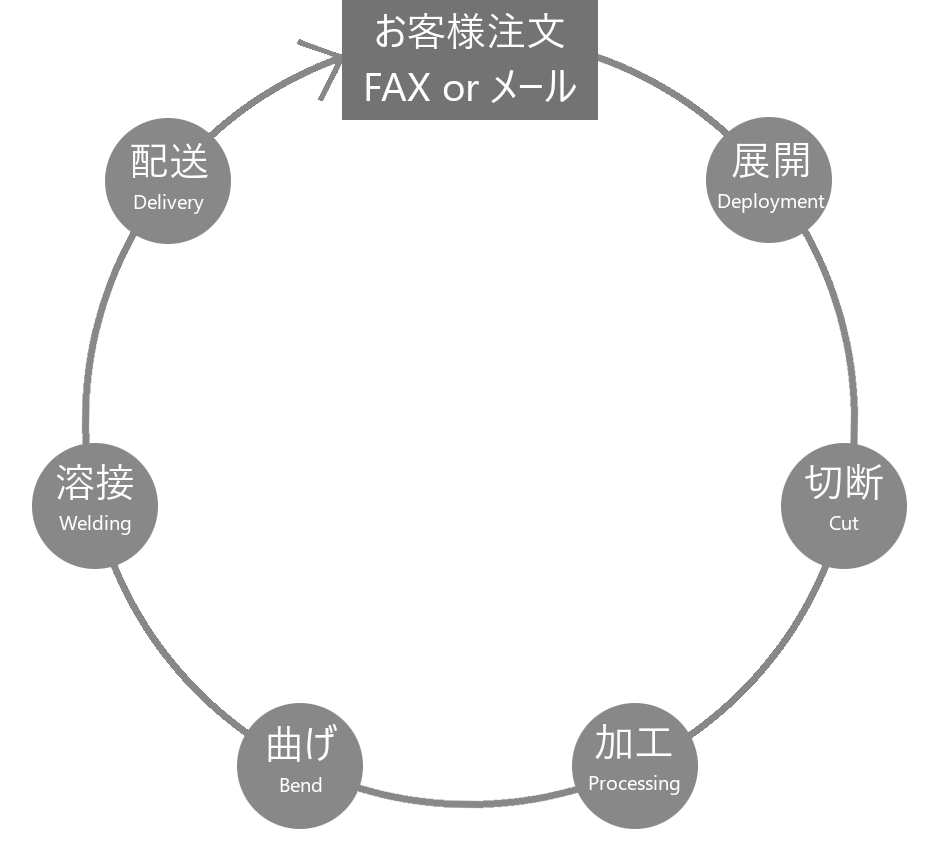 ビジネスフロー